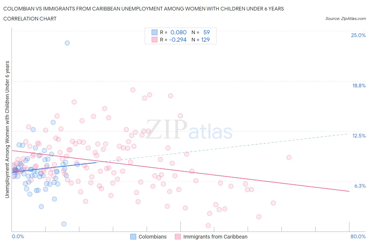 Colombian vs Immigrants from Caribbean Unemployment Among Women with Children Under 6 years