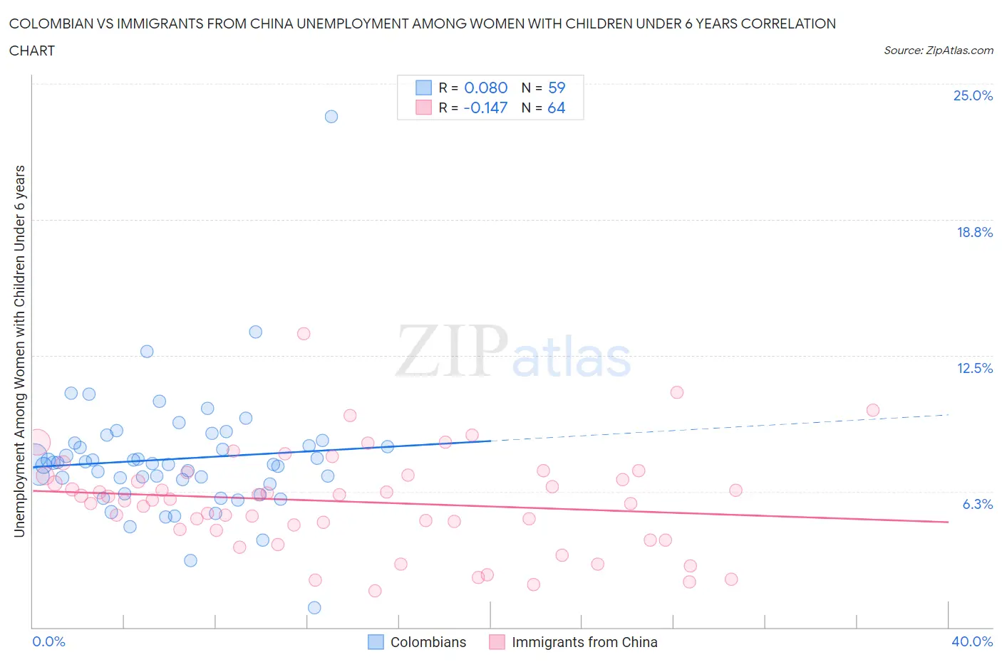 Colombian vs Immigrants from China Unemployment Among Women with Children Under 6 years