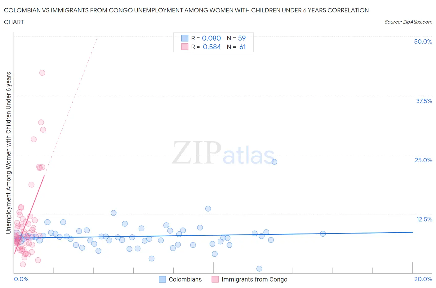 Colombian vs Immigrants from Congo Unemployment Among Women with Children Under 6 years