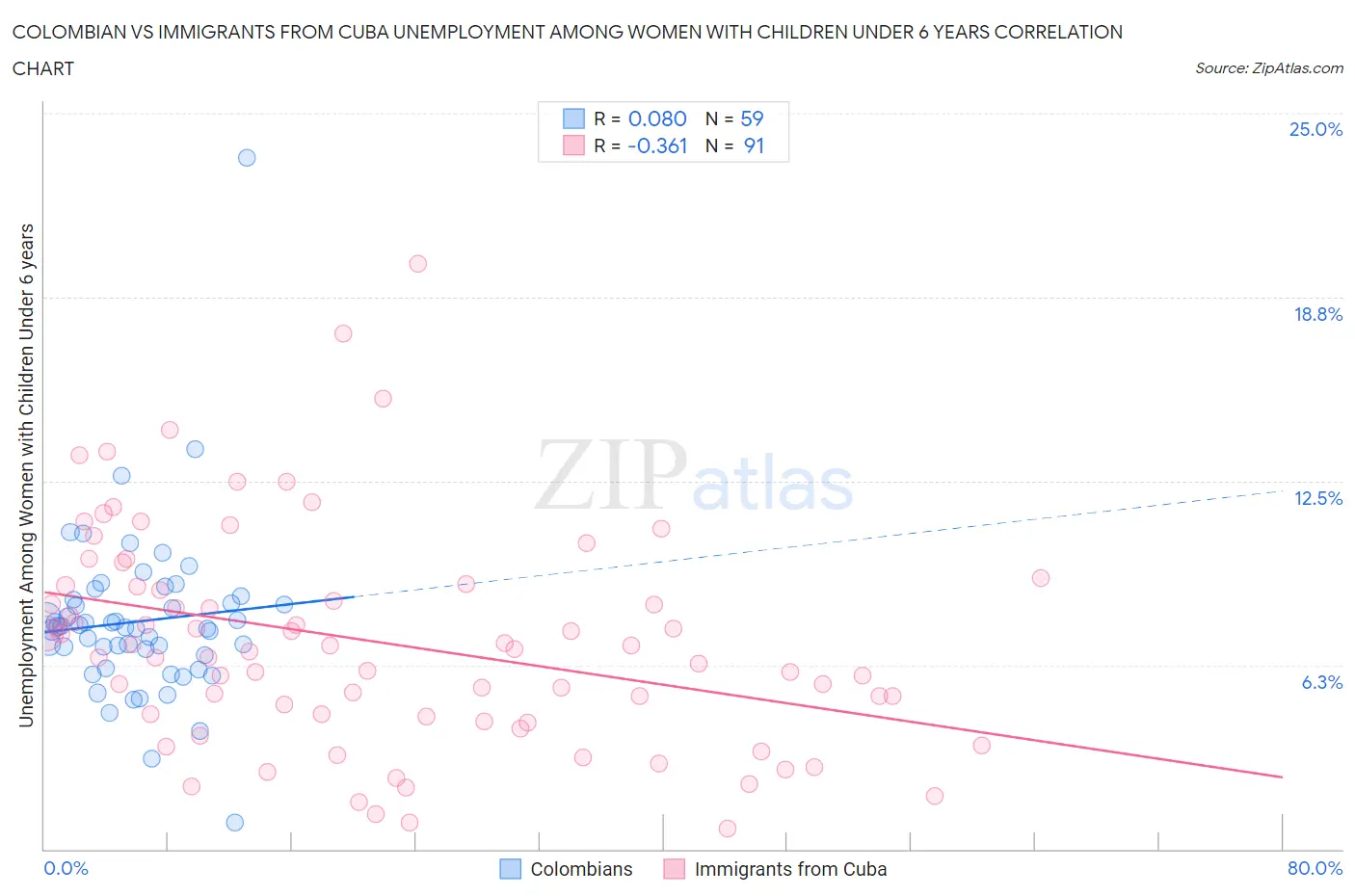 Colombian vs Immigrants from Cuba Unemployment Among Women with Children Under 6 years