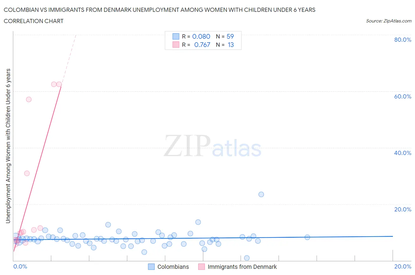 Colombian vs Immigrants from Denmark Unemployment Among Women with Children Under 6 years