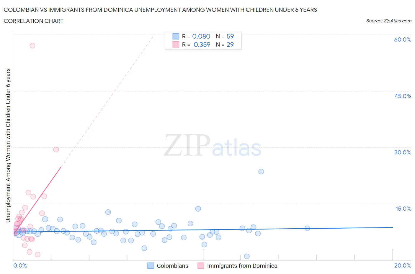 Colombian vs Immigrants from Dominica Unemployment Among Women with Children Under 6 years