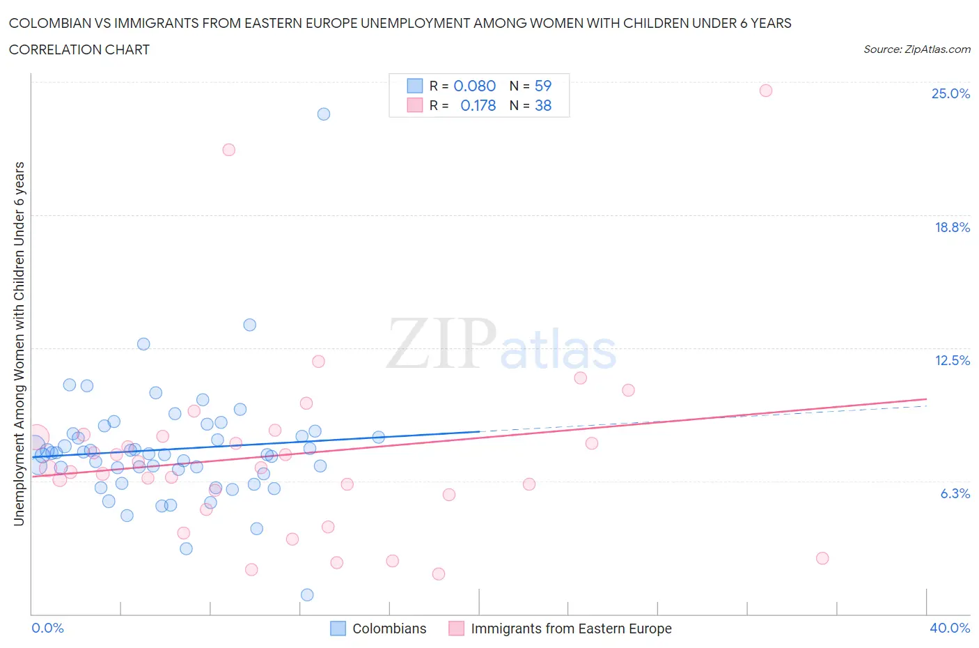 Colombian vs Immigrants from Eastern Europe Unemployment Among Women with Children Under 6 years