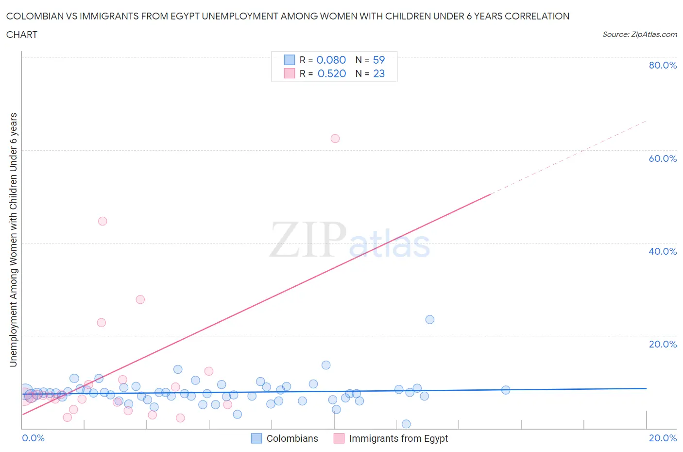 Colombian vs Immigrants from Egypt Unemployment Among Women with Children Under 6 years