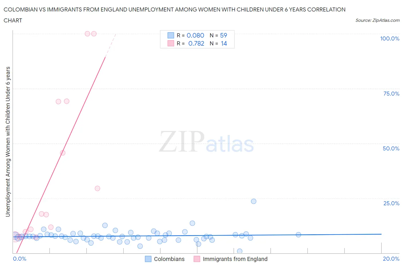 Colombian vs Immigrants from England Unemployment Among Women with Children Under 6 years