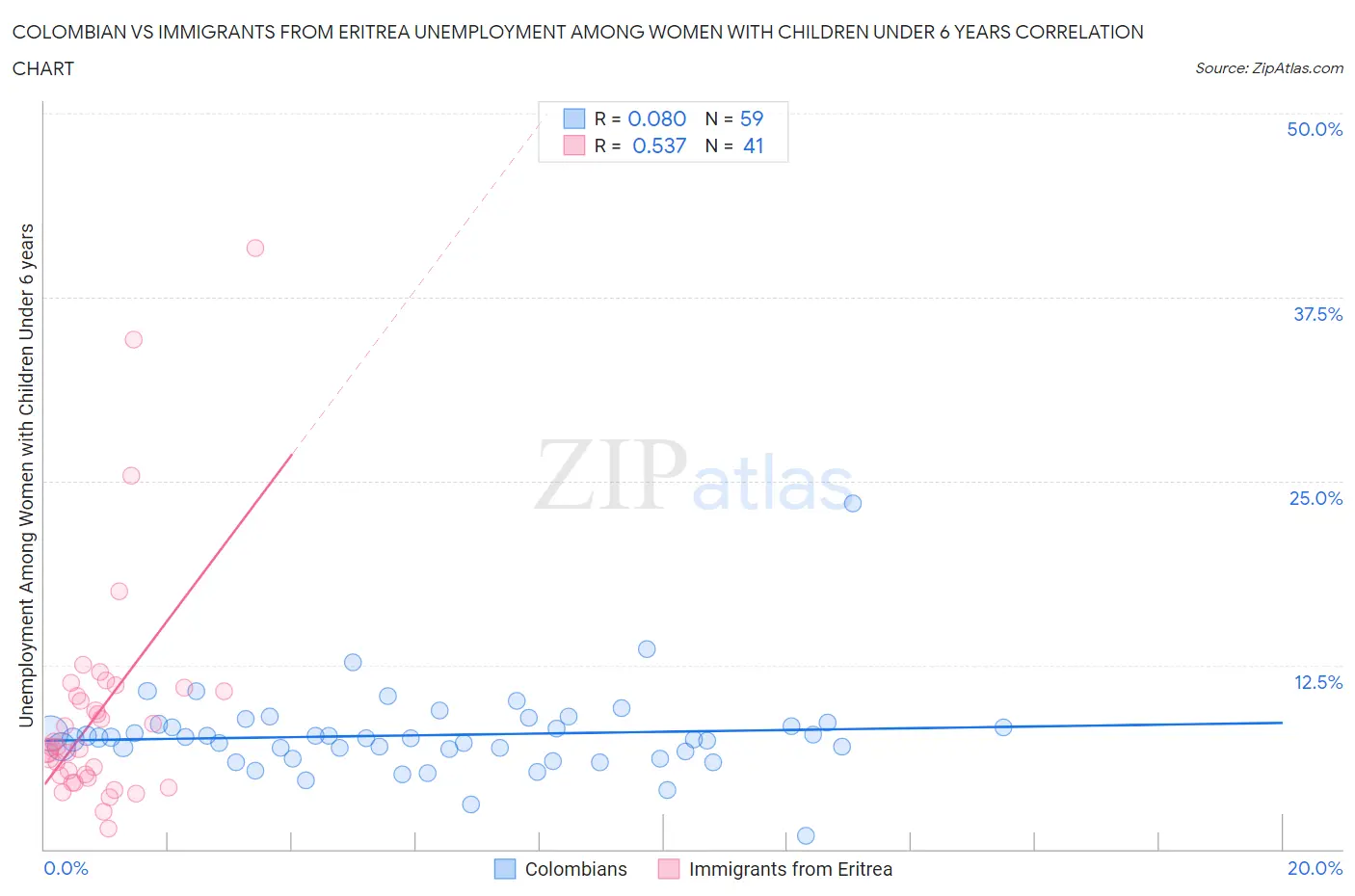 Colombian vs Immigrants from Eritrea Unemployment Among Women with Children Under 6 years