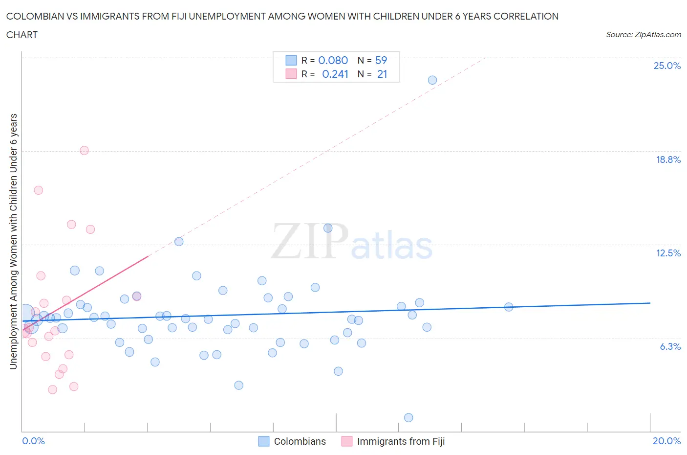 Colombian vs Immigrants from Fiji Unemployment Among Women with Children Under 6 years