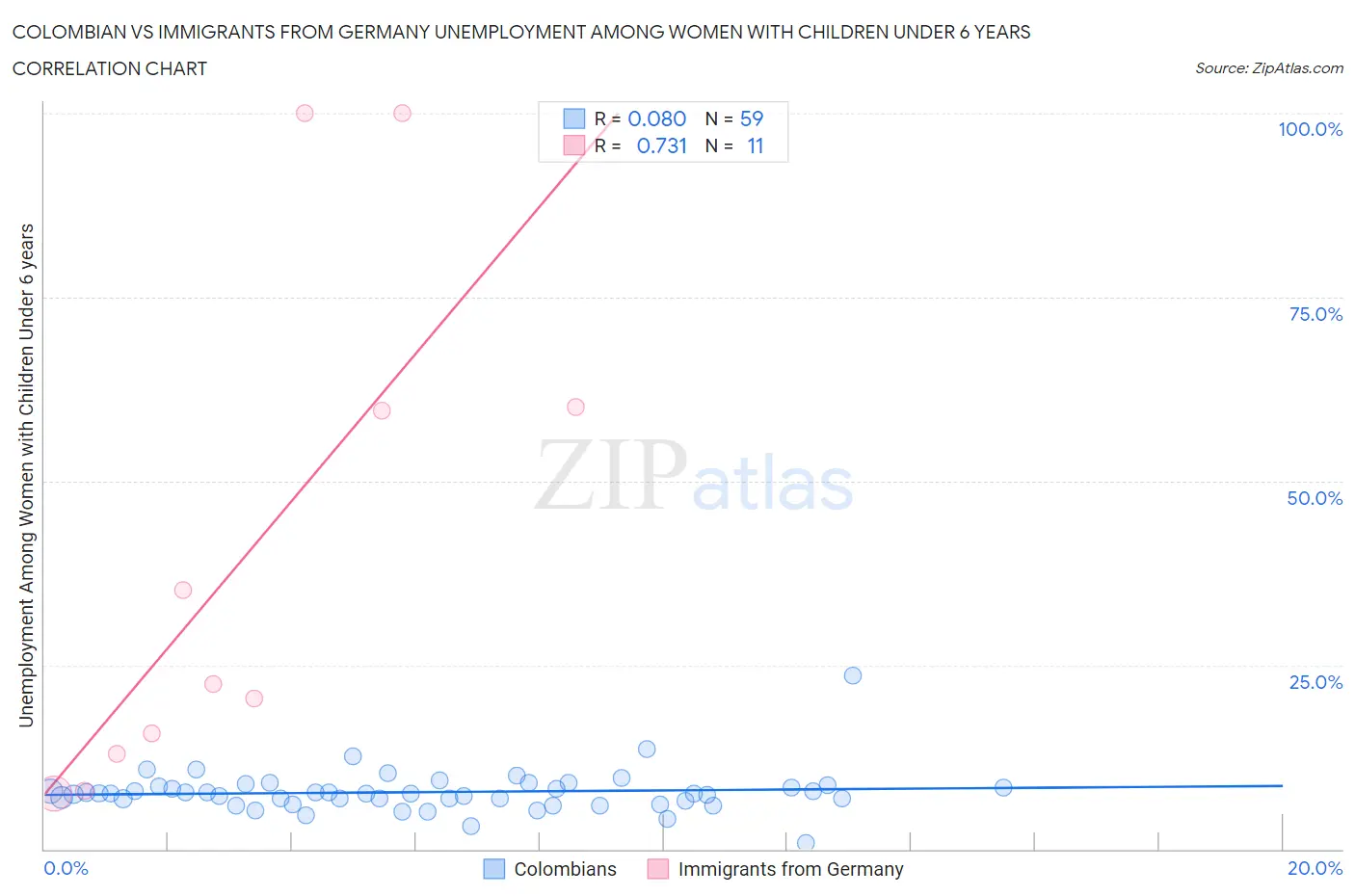 Colombian vs Immigrants from Germany Unemployment Among Women with Children Under 6 years