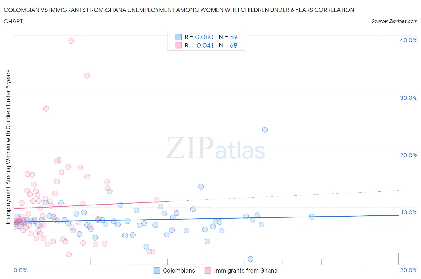 Colombian vs Immigrants from Ghana Unemployment Among Women with Children Under 6 years