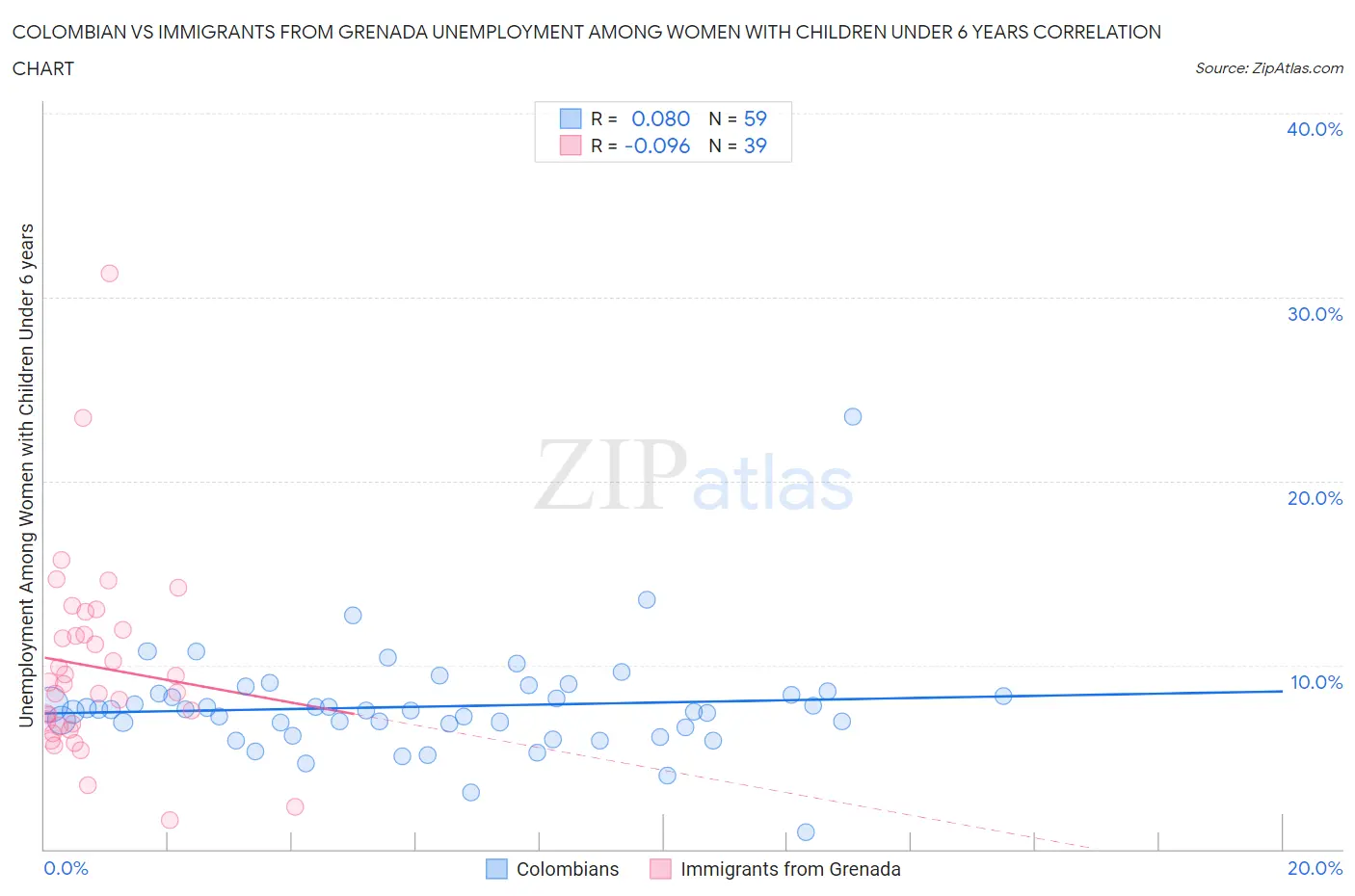 Colombian vs Immigrants from Grenada Unemployment Among Women with Children Under 6 years