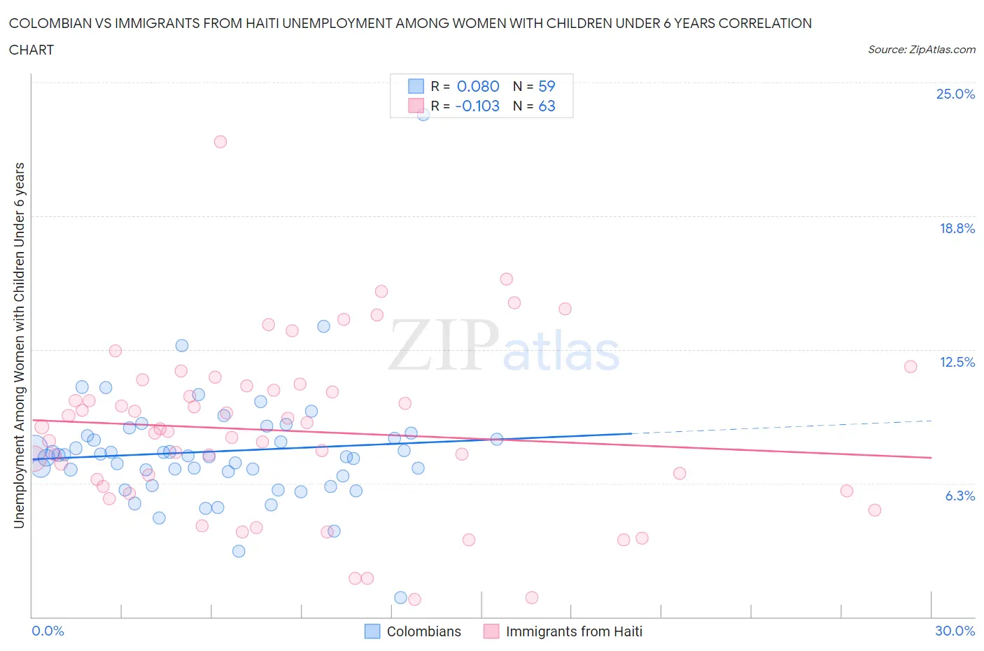Colombian vs Immigrants from Haiti Unemployment Among Women with Children Under 6 years
