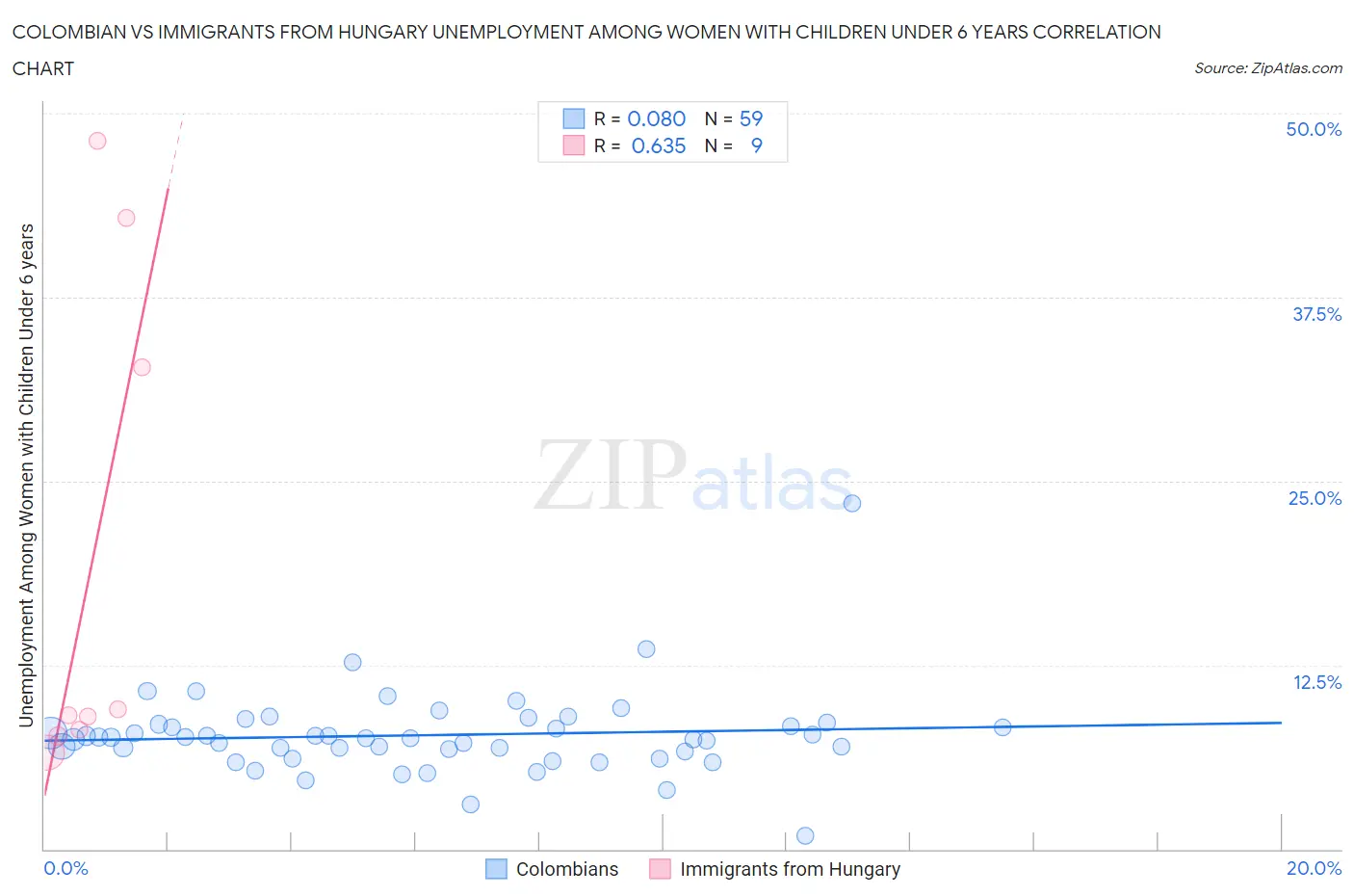 Colombian vs Immigrants from Hungary Unemployment Among Women with Children Under 6 years
