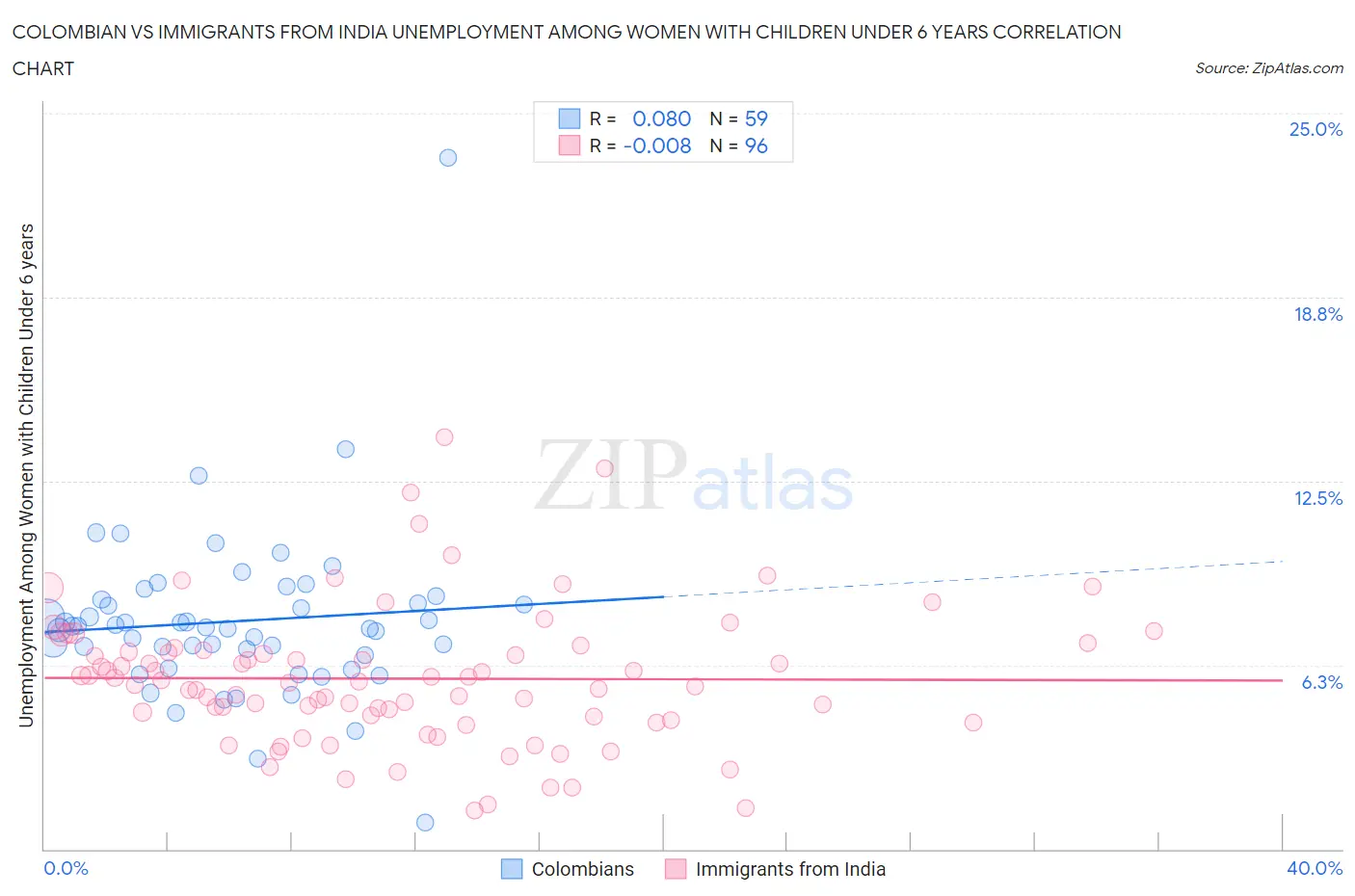 Colombian vs Immigrants from India Unemployment Among Women with Children Under 6 years