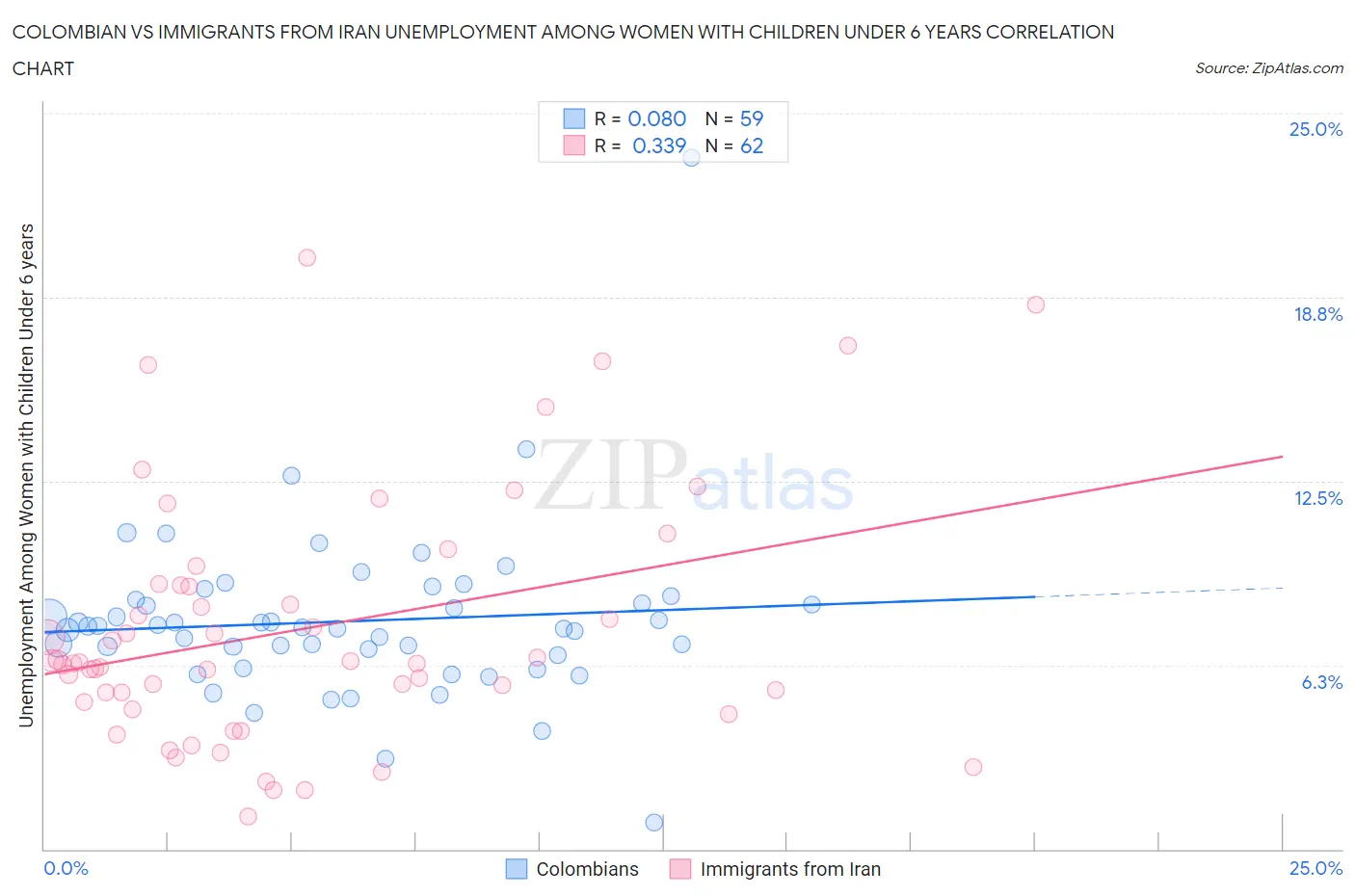 Colombian vs Immigrants from Iran Unemployment Among Women with Children Under 6 years