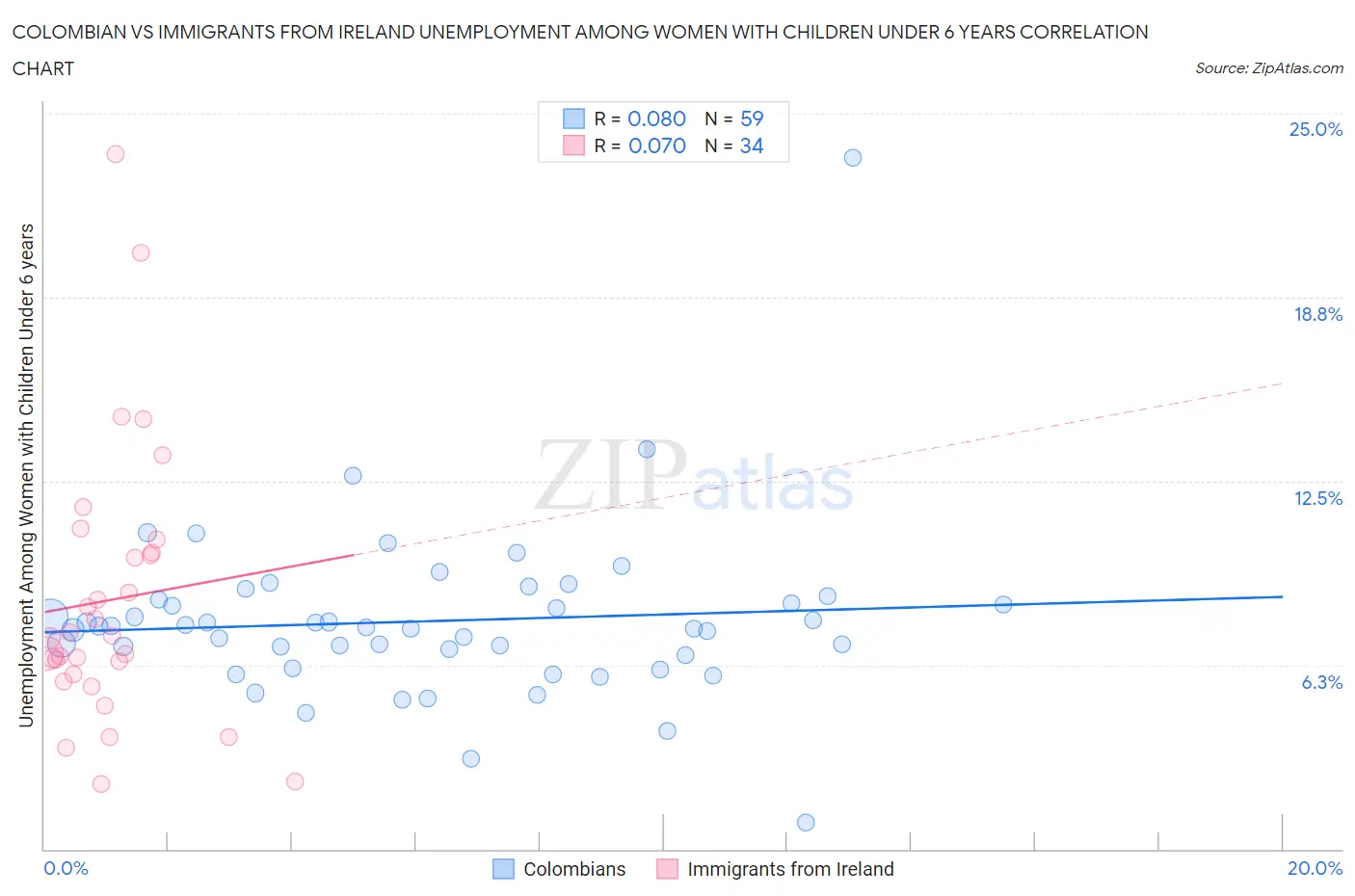 Colombian vs Immigrants from Ireland Unemployment Among Women with Children Under 6 years