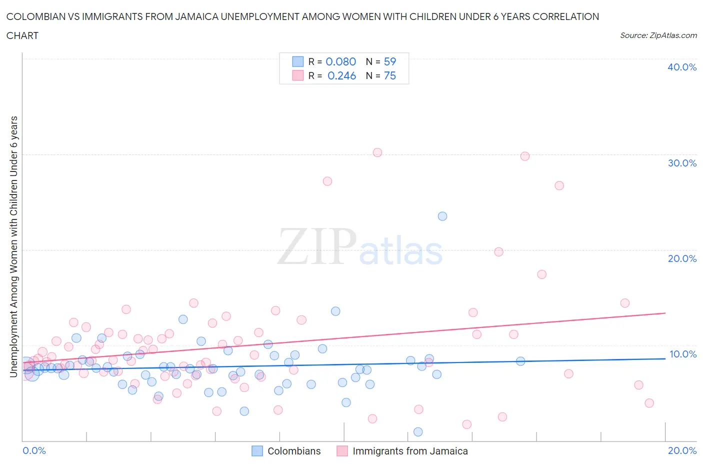 Colombian vs Immigrants from Jamaica Unemployment Among Women with Children Under 6 years