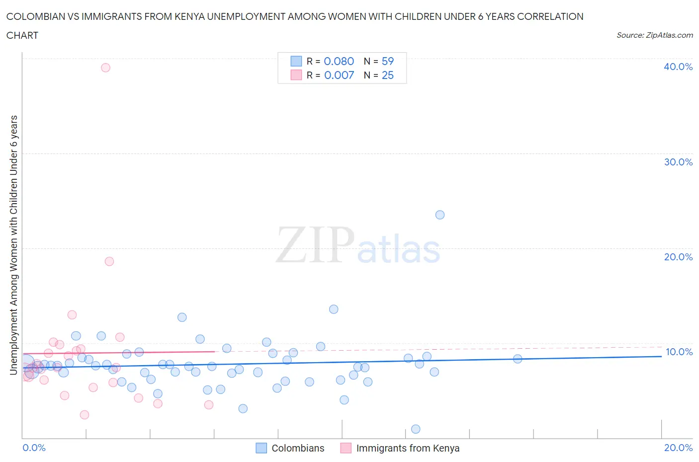 Colombian vs Immigrants from Kenya Unemployment Among Women with Children Under 6 years