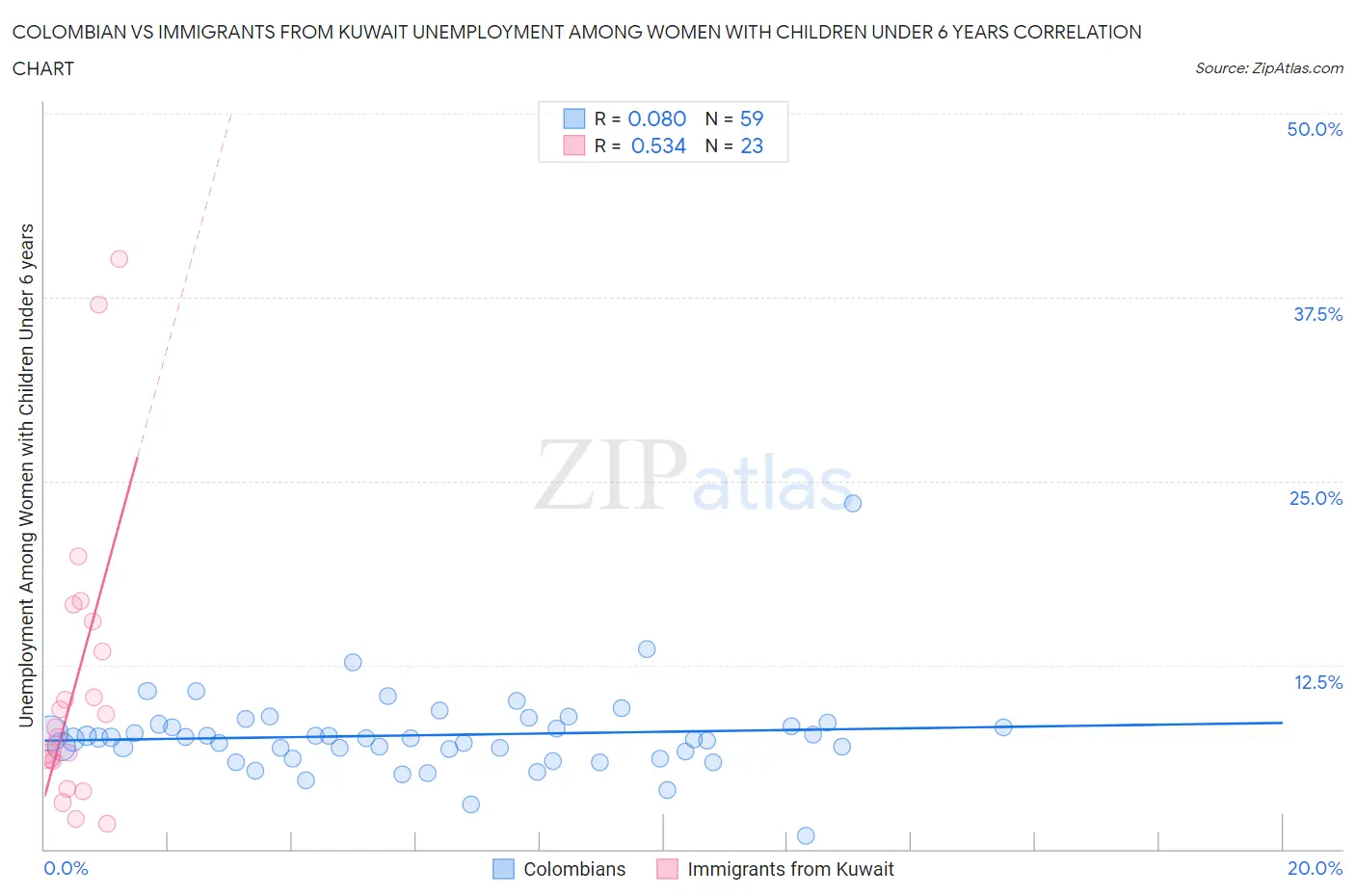 Colombian vs Immigrants from Kuwait Unemployment Among Women with Children Under 6 years