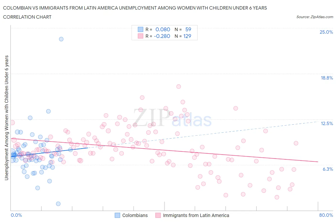 Colombian vs Immigrants from Latin America Unemployment Among Women with Children Under 6 years