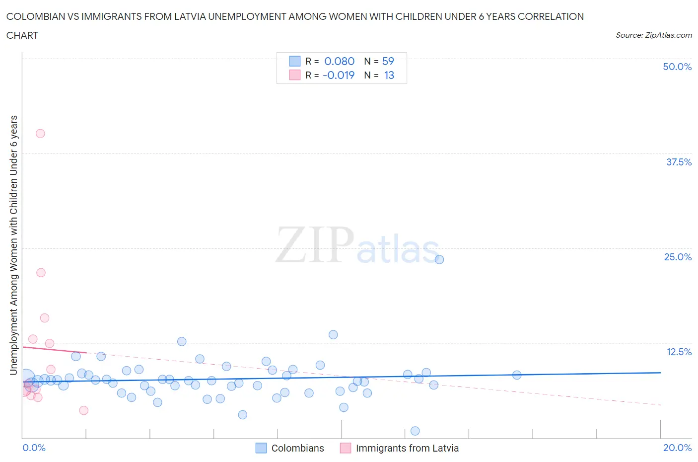 Colombian vs Immigrants from Latvia Unemployment Among Women with Children Under 6 years