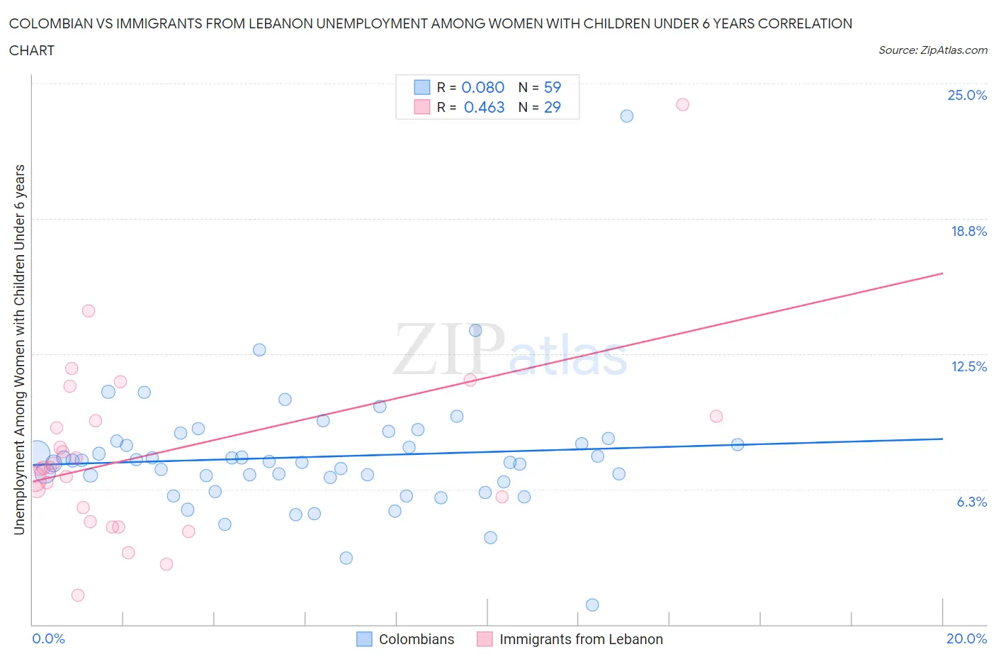 Colombian vs Immigrants from Lebanon Unemployment Among Women with Children Under 6 years