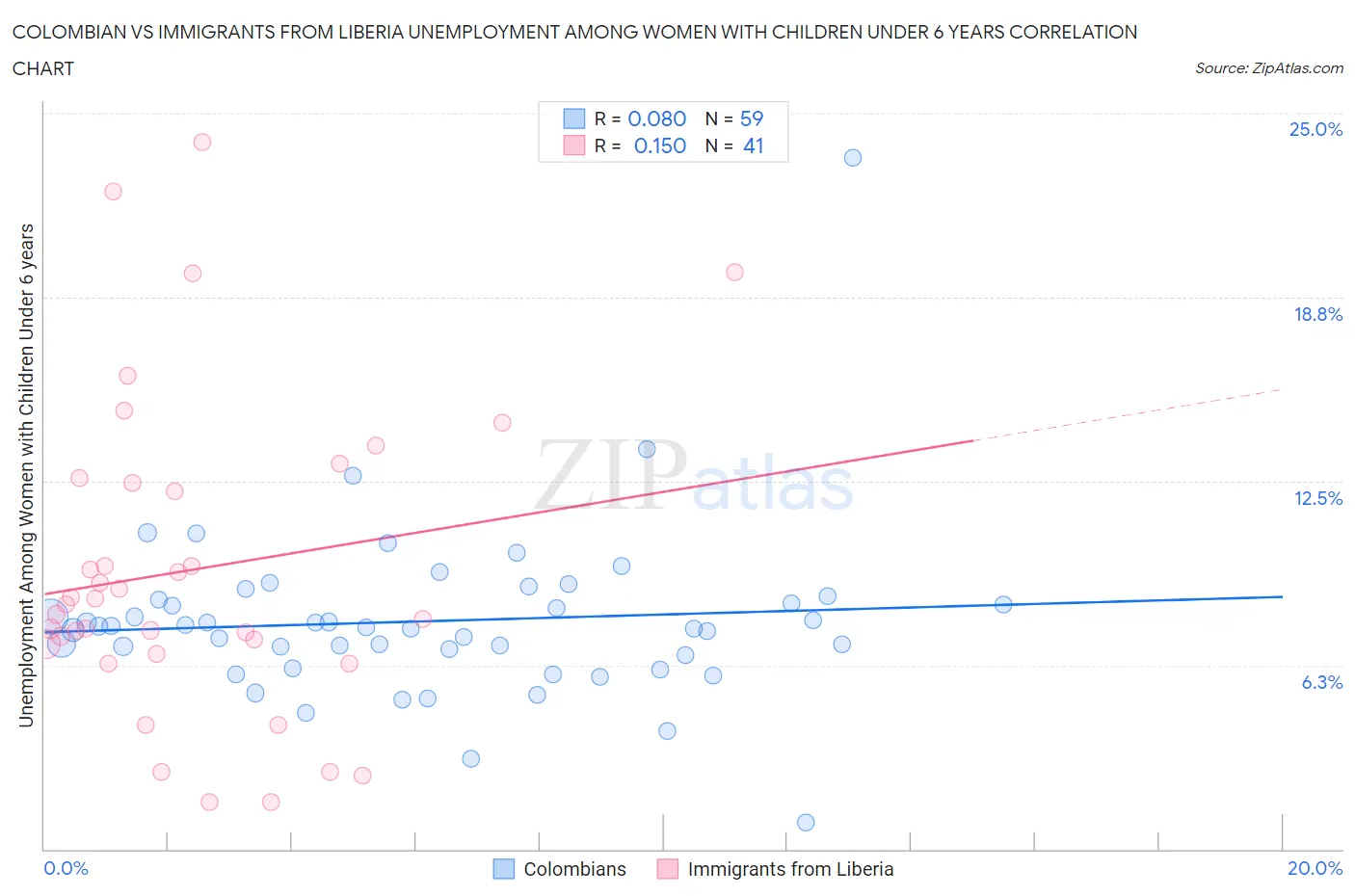 Colombian vs Immigrants from Liberia Unemployment Among Women with Children Under 6 years