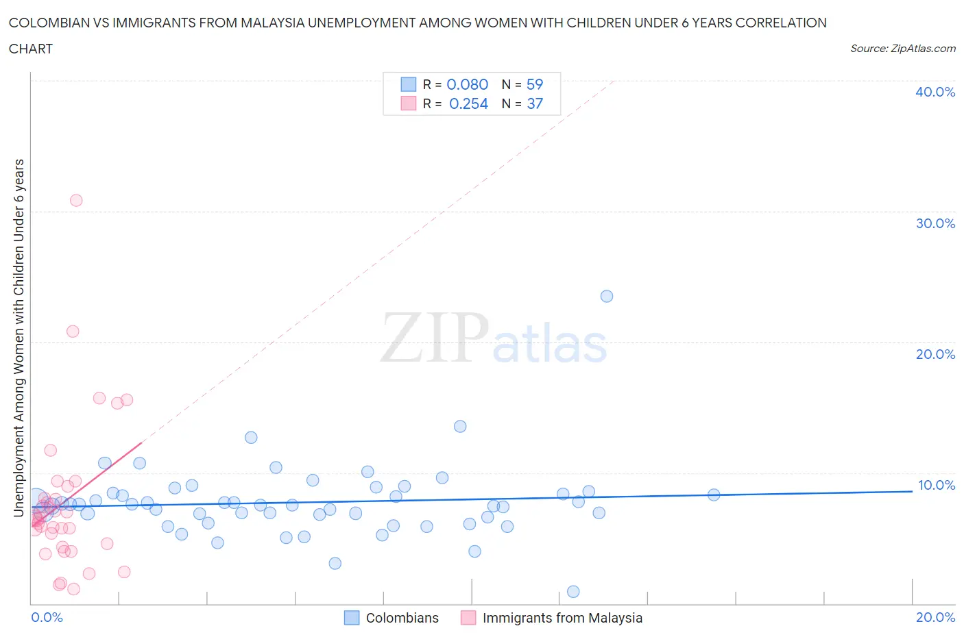 Colombian vs Immigrants from Malaysia Unemployment Among Women with Children Under 6 years