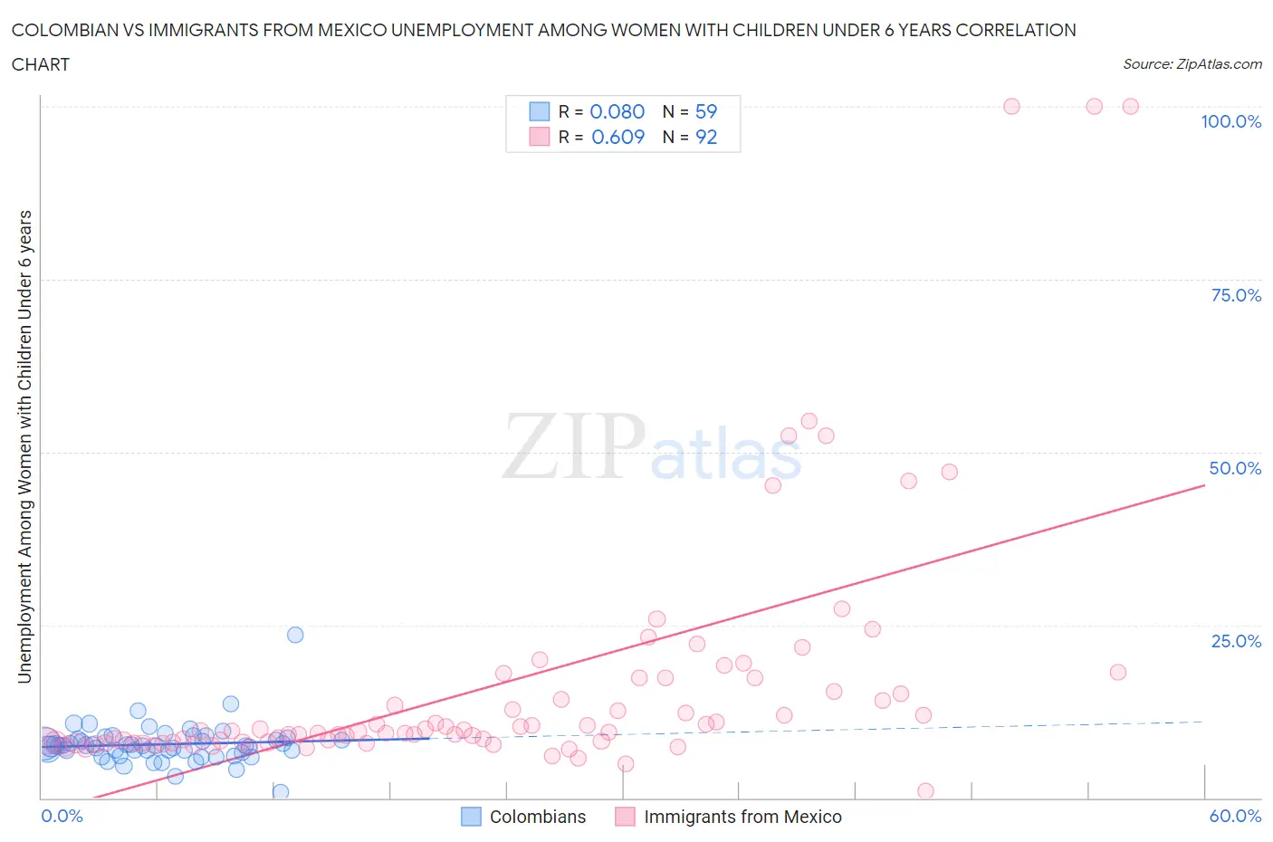 Colombian vs Immigrants from Mexico Unemployment Among Women with Children Under 6 years