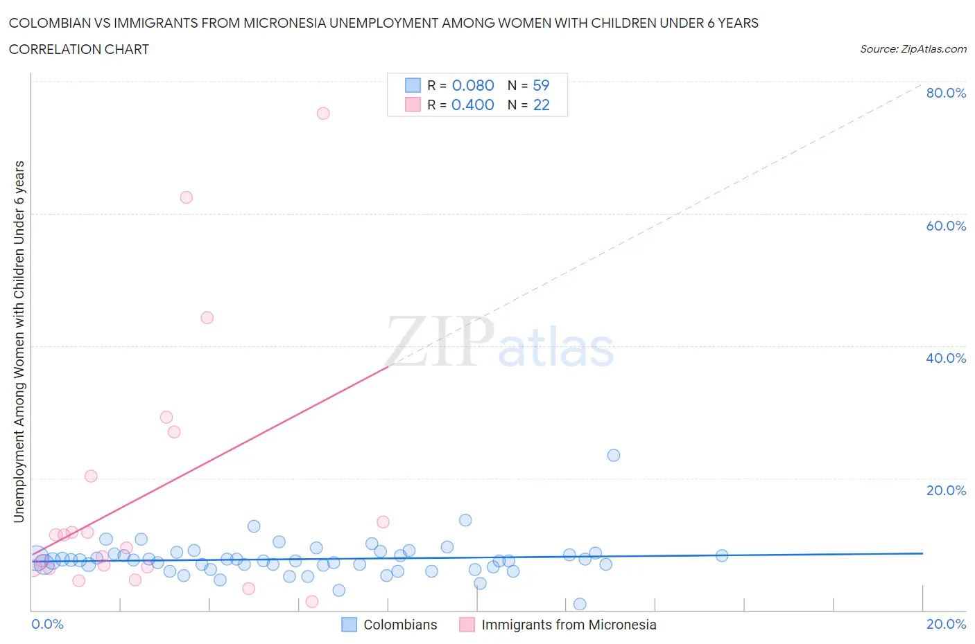 Colombian vs Immigrants from Micronesia Unemployment Among Women with Children Under 6 years
