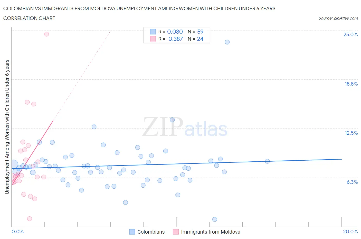 Colombian vs Immigrants from Moldova Unemployment Among Women with Children Under 6 years