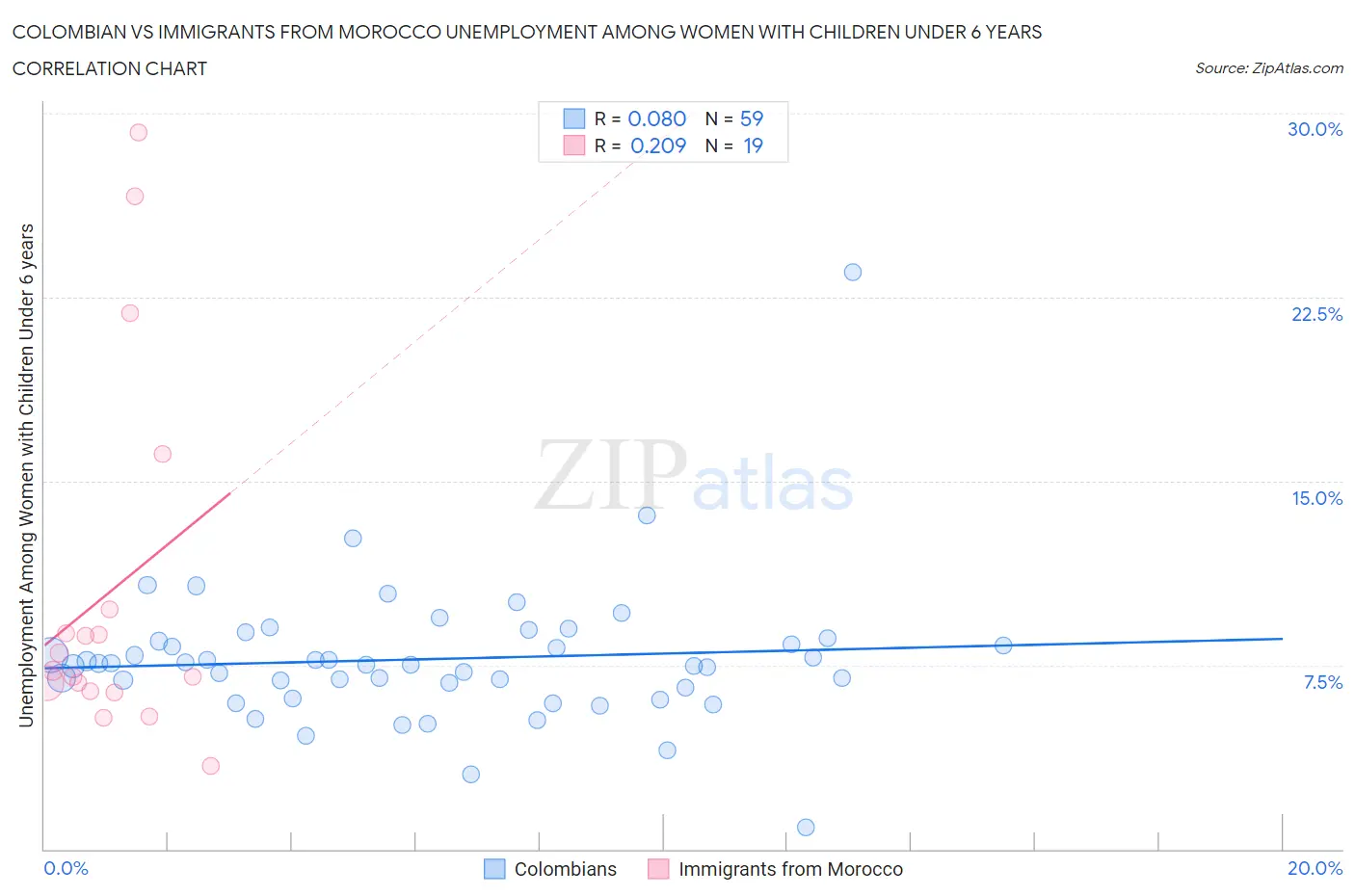Colombian vs Immigrants from Morocco Unemployment Among Women with Children Under 6 years