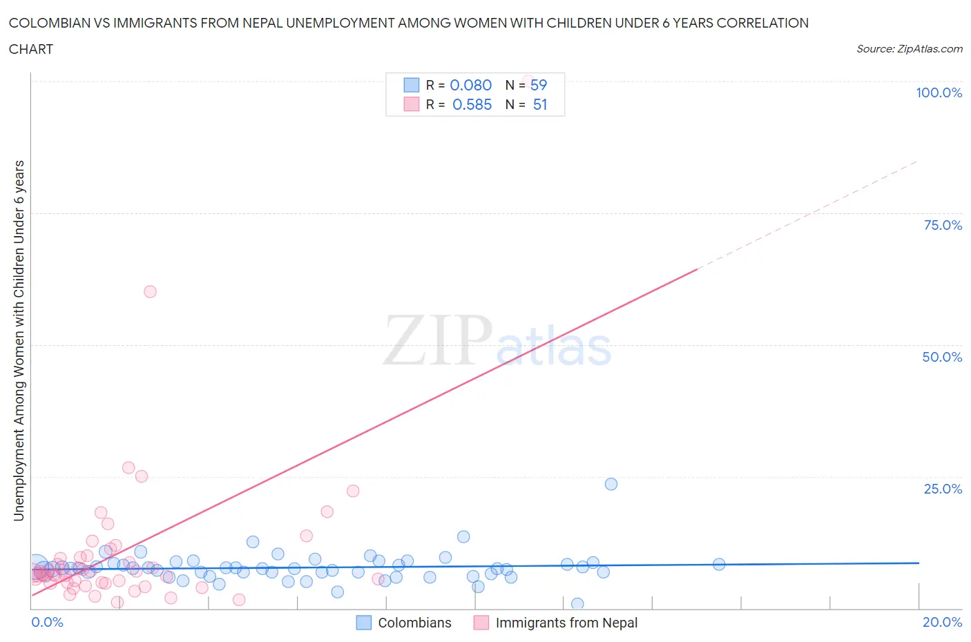 Colombian vs Immigrants from Nepal Unemployment Among Women with Children Under 6 years