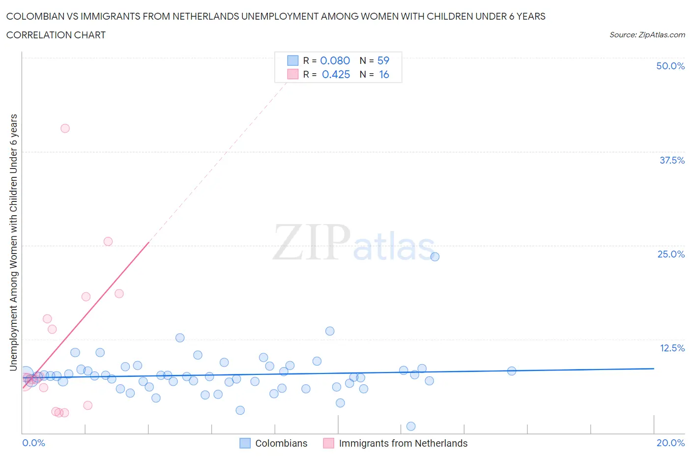 Colombian vs Immigrants from Netherlands Unemployment Among Women with Children Under 6 years