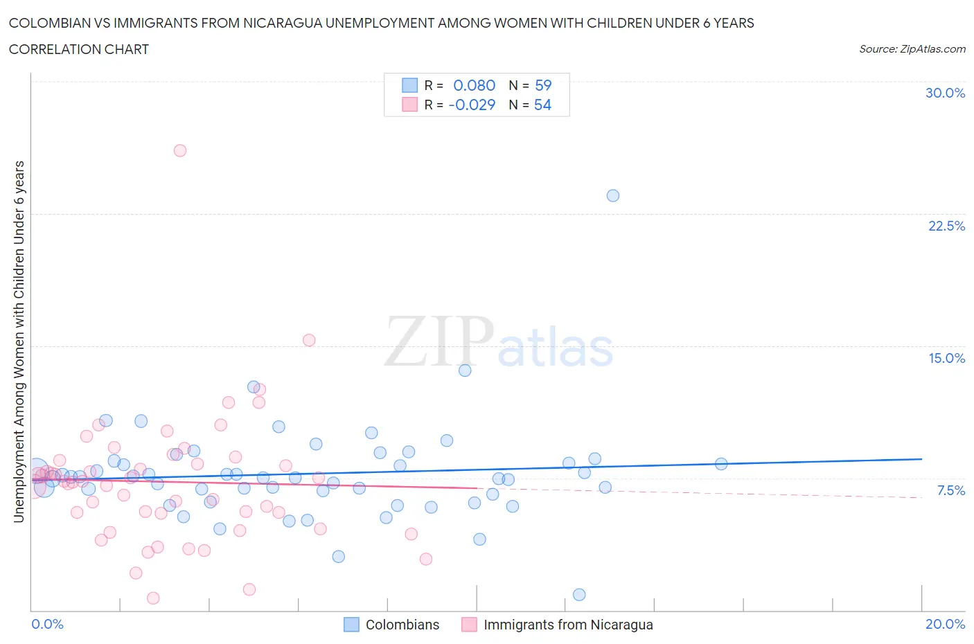 Colombian vs Immigrants from Nicaragua Unemployment Among Women with Children Under 6 years