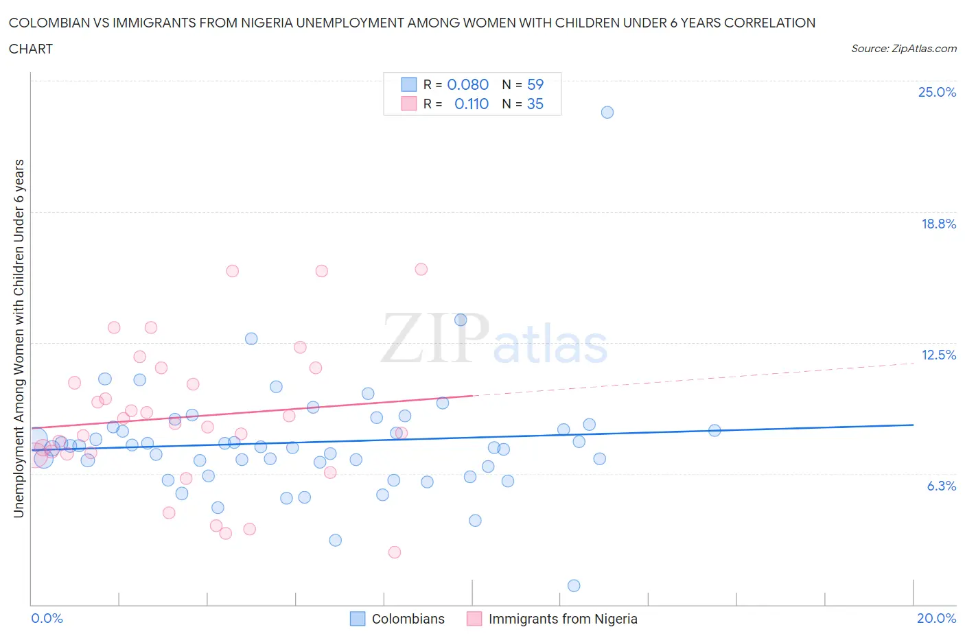 Colombian vs Immigrants from Nigeria Unemployment Among Women with Children Under 6 years