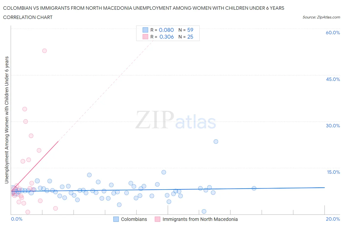 Colombian vs Immigrants from North Macedonia Unemployment Among Women with Children Under 6 years