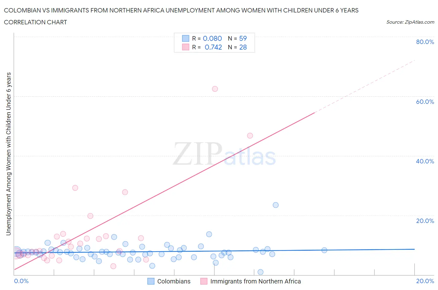 Colombian vs Immigrants from Northern Africa Unemployment Among Women with Children Under 6 years