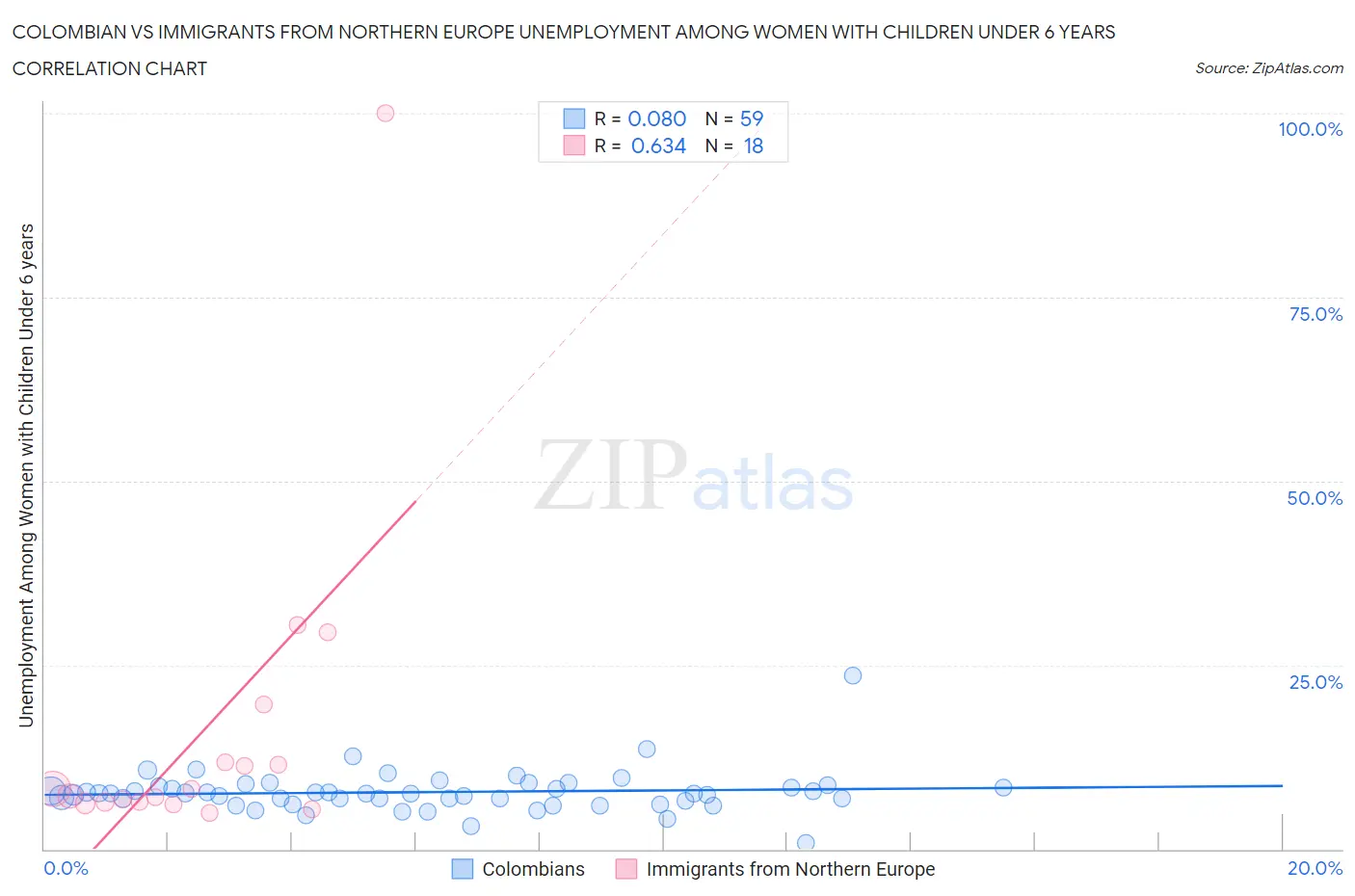 Colombian vs Immigrants from Northern Europe Unemployment Among Women with Children Under 6 years
