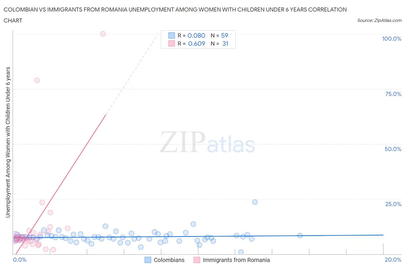 Colombian vs Immigrants from Romania Unemployment Among Women with Children Under 6 years