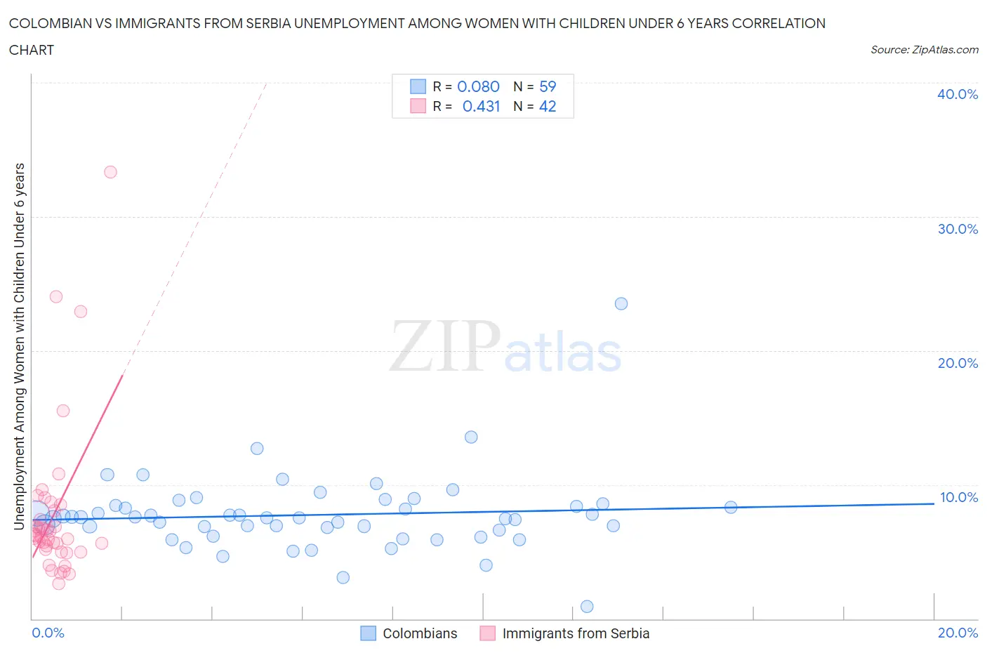 Colombian vs Immigrants from Serbia Unemployment Among Women with Children Under 6 years