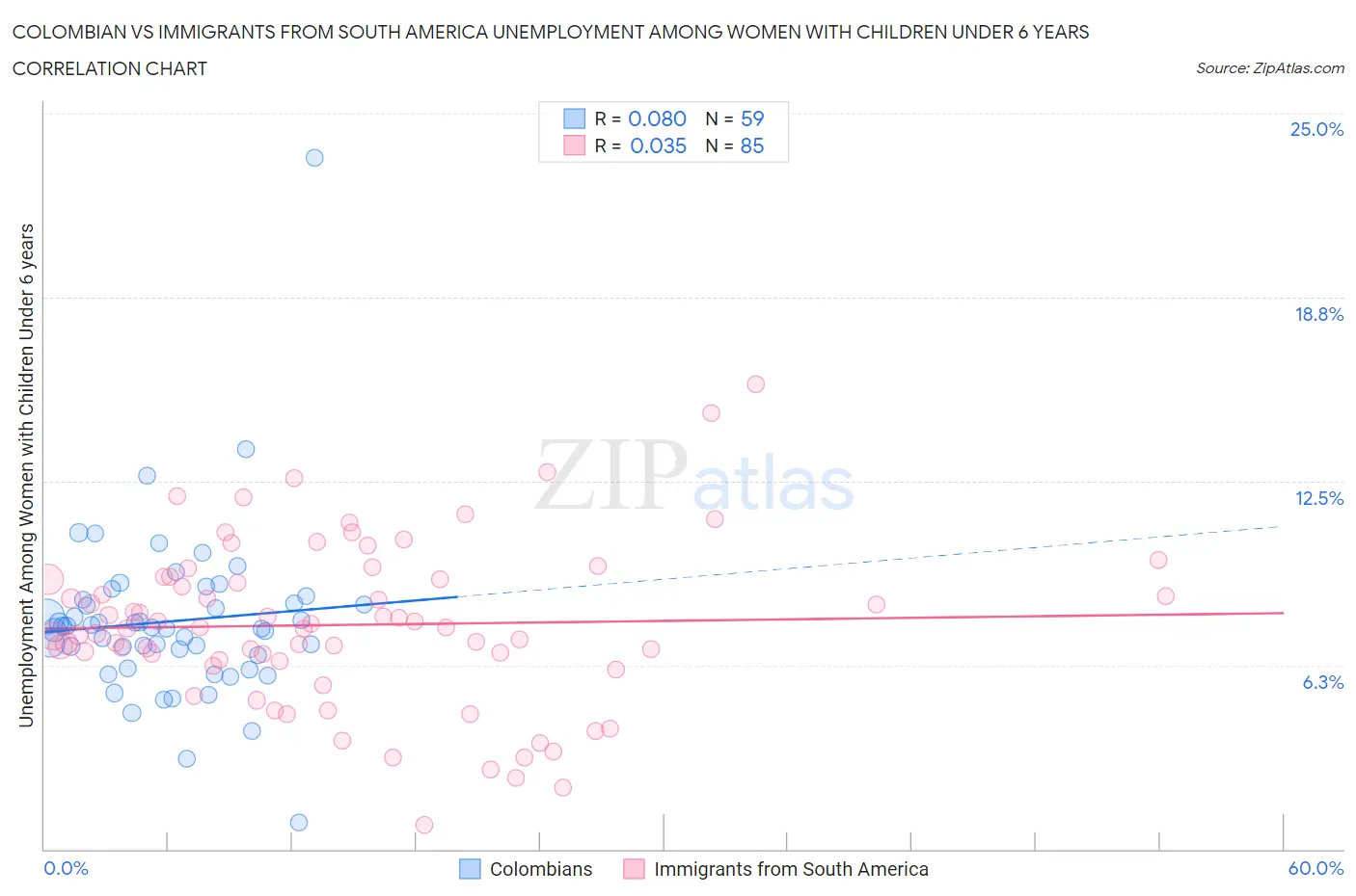 Colombian vs Immigrants from South America Unemployment Among Women with Children Under 6 years