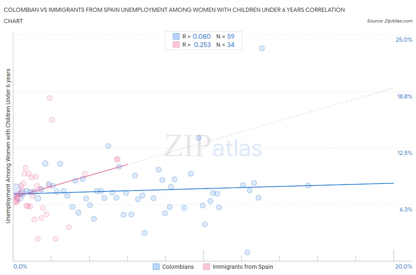 Colombian vs Immigrants from Spain Unemployment Among Women with Children Under 6 years