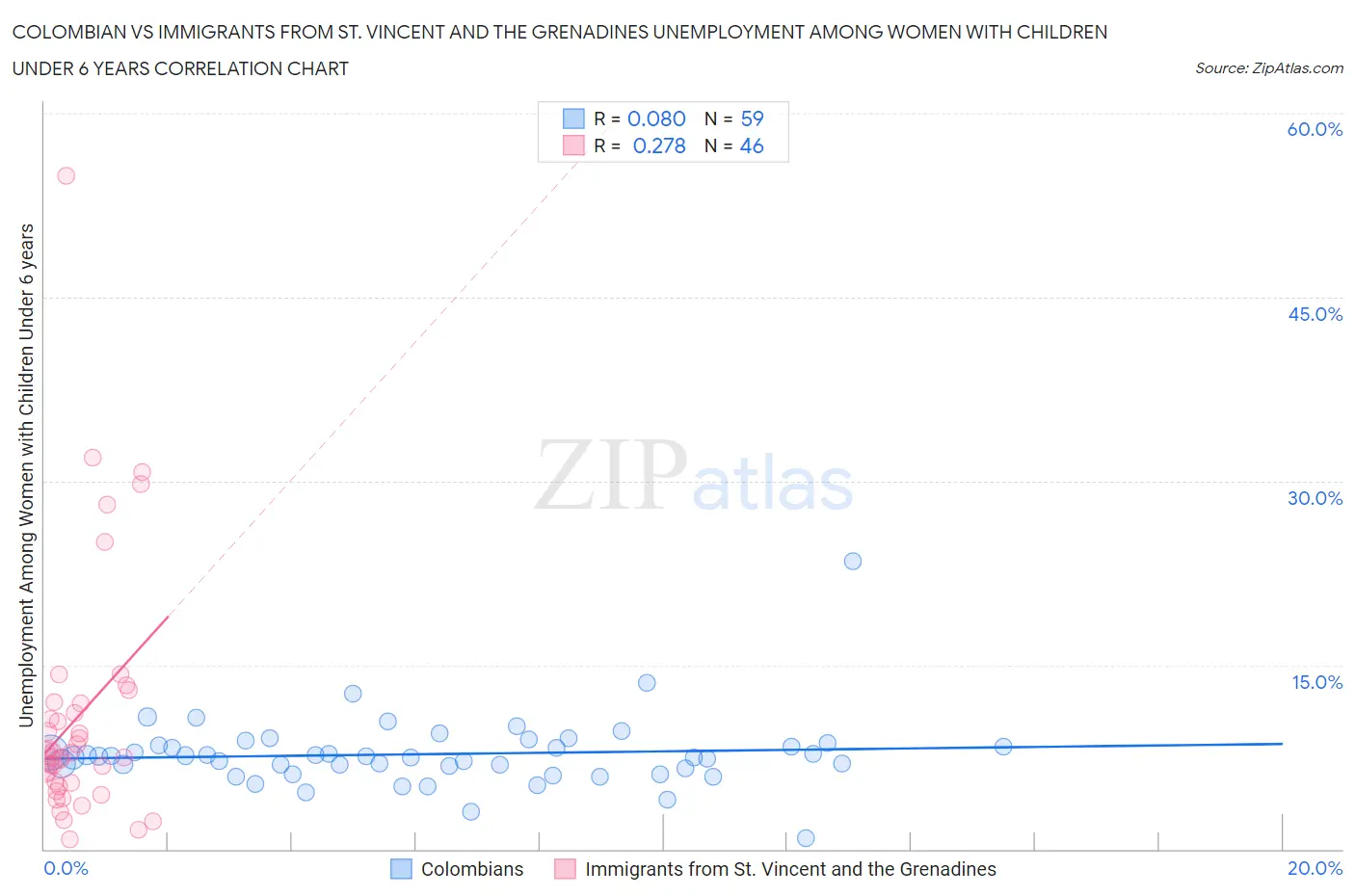 Colombian vs Immigrants from St. Vincent and the Grenadines Unemployment Among Women with Children Under 6 years