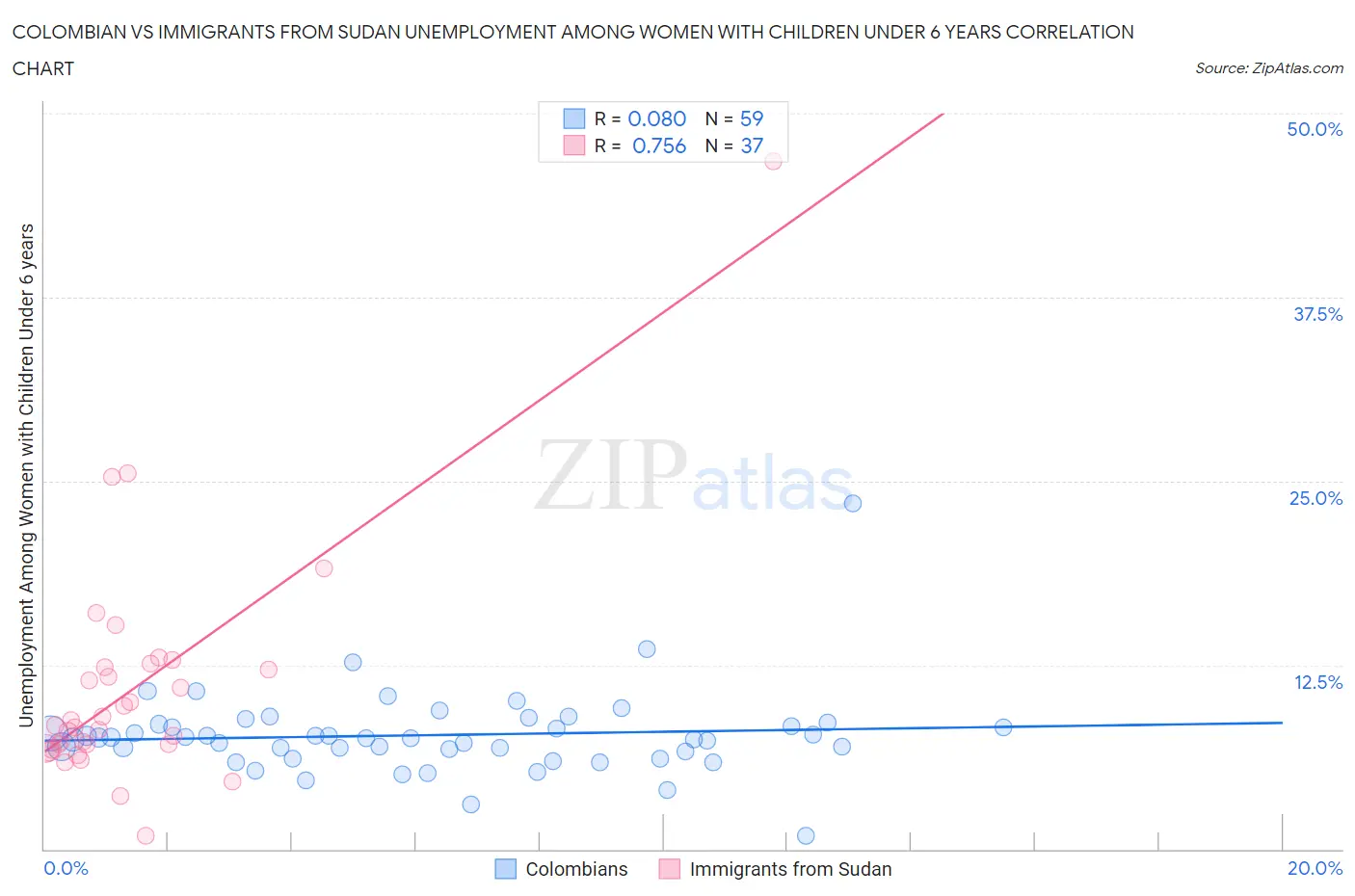 Colombian vs Immigrants from Sudan Unemployment Among Women with Children Under 6 years