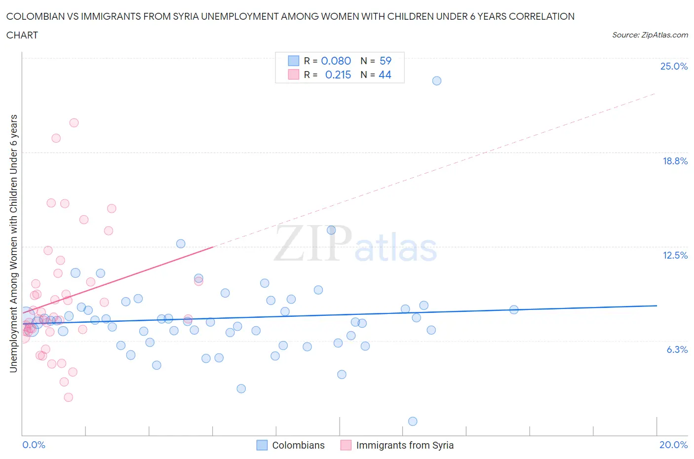 Colombian vs Immigrants from Syria Unemployment Among Women with Children Under 6 years