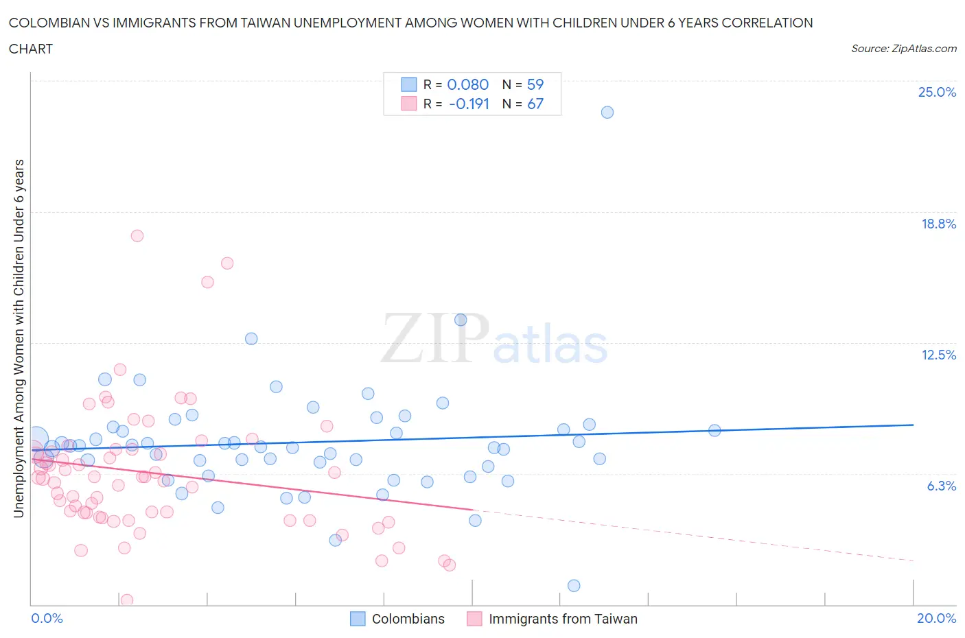 Colombian vs Immigrants from Taiwan Unemployment Among Women with Children Under 6 years