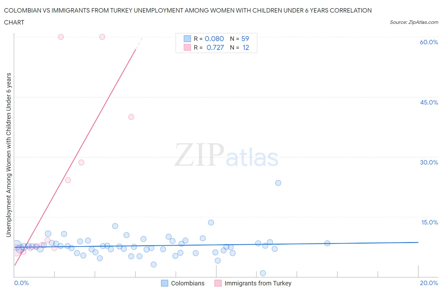 Colombian vs Immigrants from Turkey Unemployment Among Women with Children Under 6 years