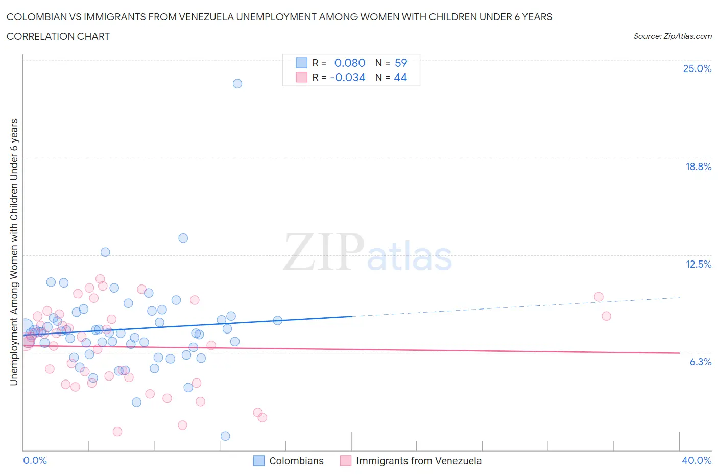 Colombian vs Immigrants from Venezuela Unemployment Among Women with Children Under 6 years