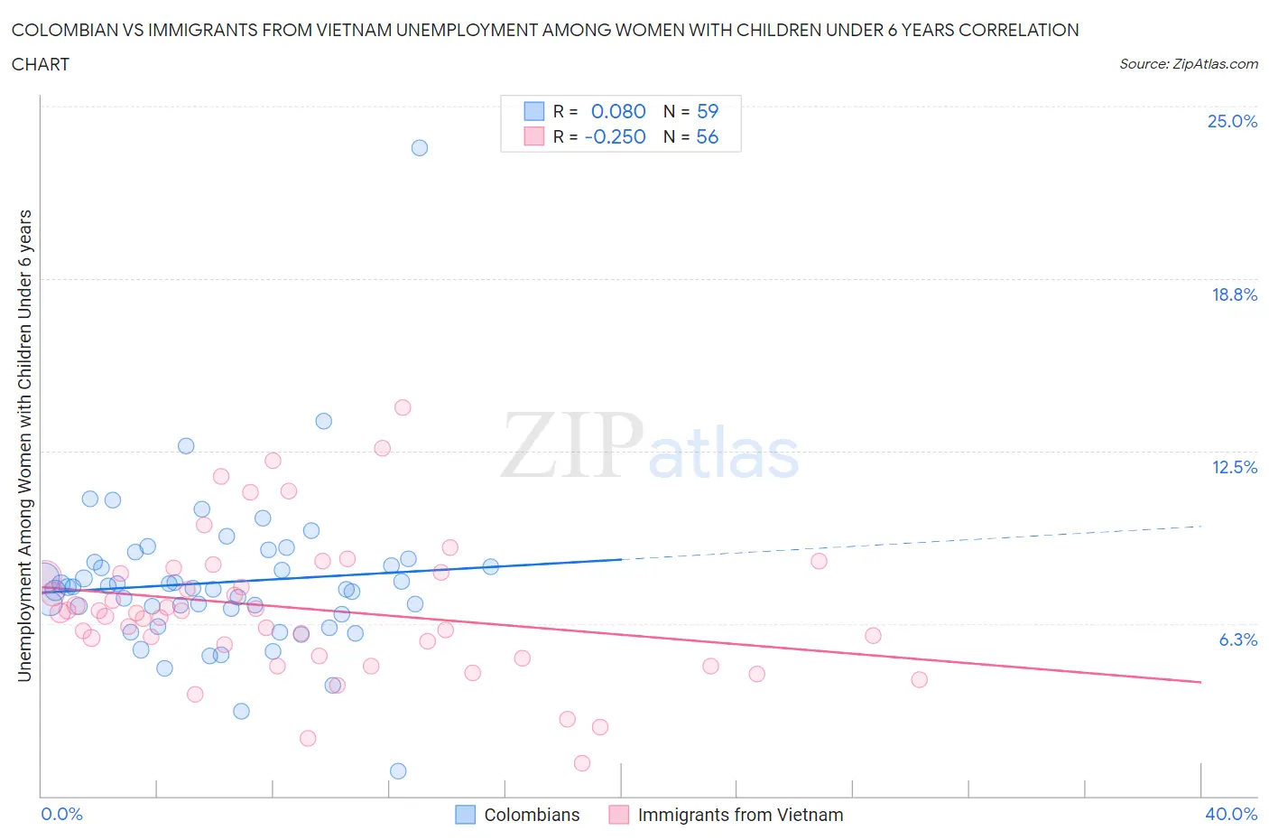Colombian vs Immigrants from Vietnam Unemployment Among Women with Children Under 6 years