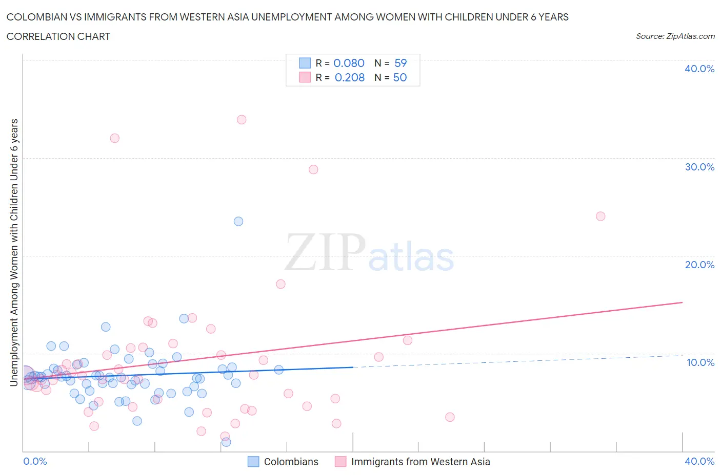 Colombian vs Immigrants from Western Asia Unemployment Among Women with Children Under 6 years